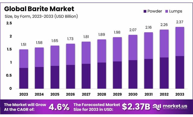 Barite-Market-1024x622 Barite Market Developments: Technological Innovations in Mining and Processing