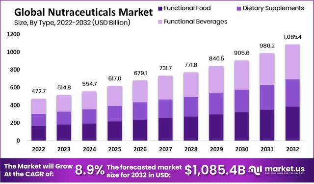 Nutraceuticals-Market Nutraceuticals Market Consumer Preferences Shift Towards Health-Enhancing Foods