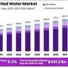 Bottled Water Market Retail Landscape