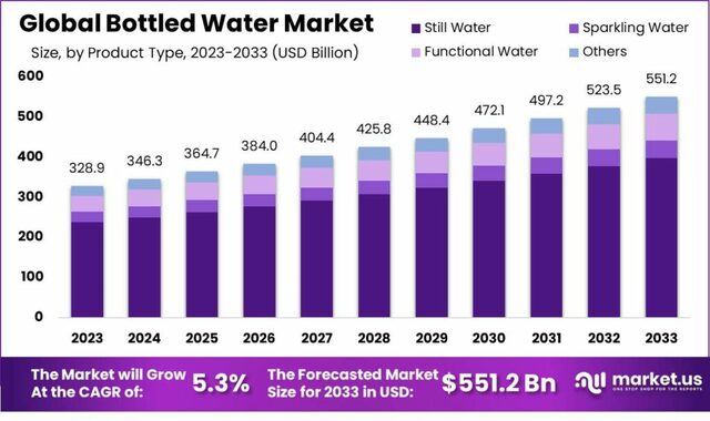 Bottled-Water-Market Bottled Water Market Retail Landscape