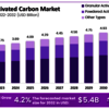 Renewable Energy Sector Boosts Demand for Activated Carbon