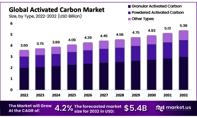 Global-Activated-Carbon-Market-Size Renewable Energy Sector Boosts Demand for Activated Carbon