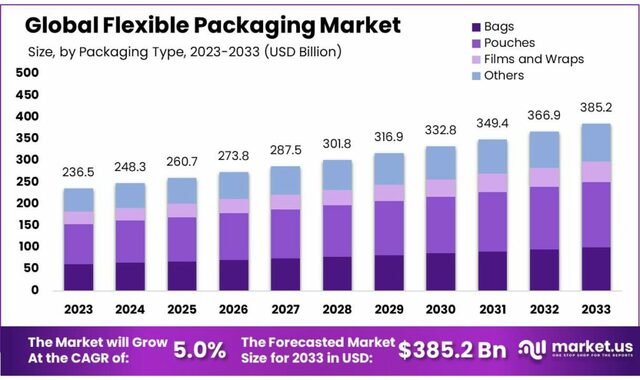 Flexible-Packaging-Market Aluminum Foil's Versatility Drives Its Growing Use in Flexible Packaging