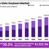 High Oleic Soybean Market