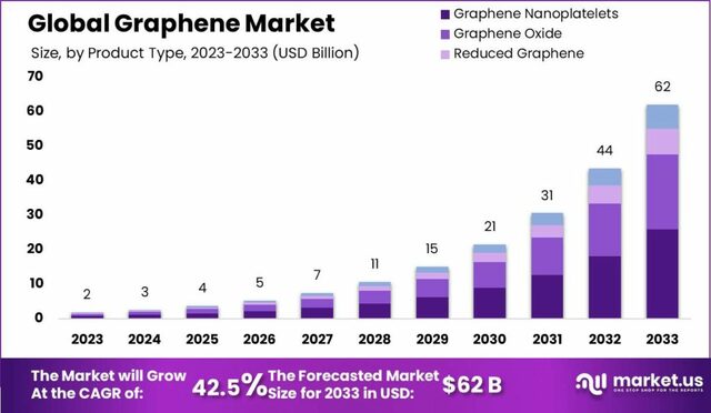 Graphene-Market Graphene Nanoplatelets: Key to Next-Generation Coatings and Composites