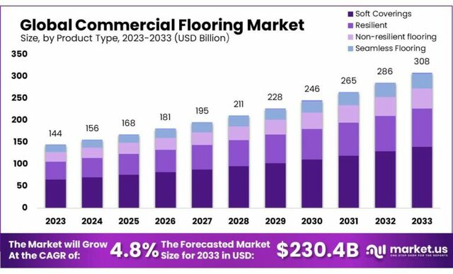 Commercial-Flooring-Market-768x465 Commercial Flooring Market