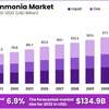 Ammonia Market Poised for Expansion with Rising Fertilizer Consumption