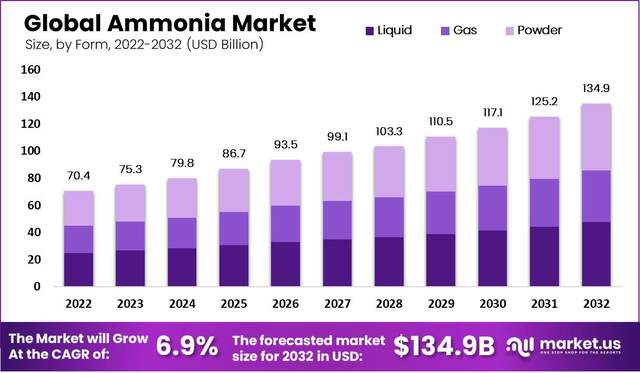 Ammonia-Market Ammonia Market Poised for Expansion with Rising Fertilizer Consumption