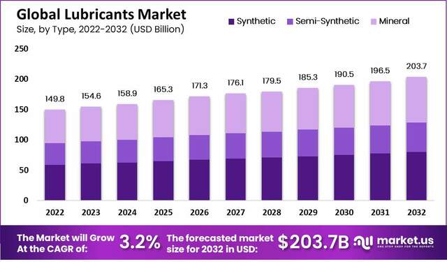 lubricants-market Greases and Specialty Lubricants: Niche Solutions in Industry Applications