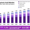 Industrial Applications Drive Growth in the Propionic Acid Market