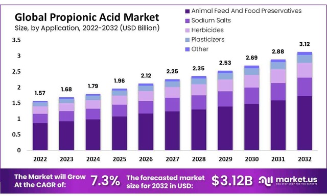 propionic-acid-market Industrial Applications Drive Growth in the Propionic Acid Market