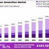 Hydrogen Generation Market: Navigating Economic and Environmental Impacts