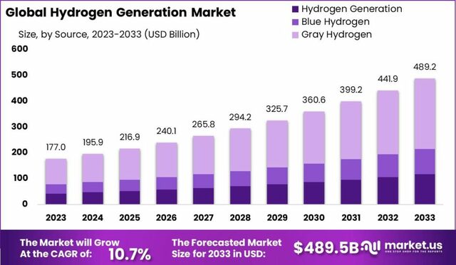 Hydrogen-Generation-Market- Hydrogen Generation Market: Navigating Economic and Environmental Impacts