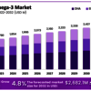 Omega 3 Market