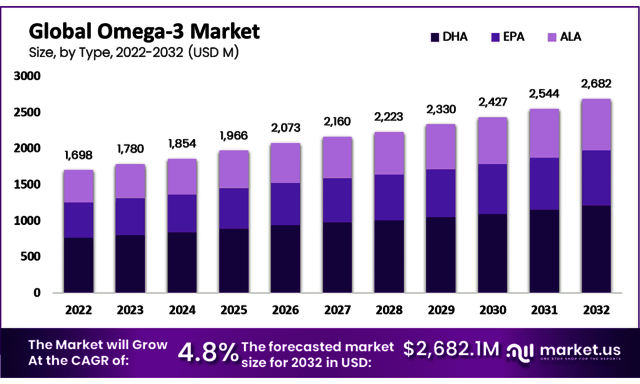 Global-Omega-3-Market-Size-1024x616 Omega 3 Market