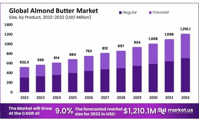 almond-butter-market-growth-1024x616 Almond Butter Market