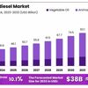 Biodiesel Market Projections: Strong Growth in Marine and Agricultural Sectors