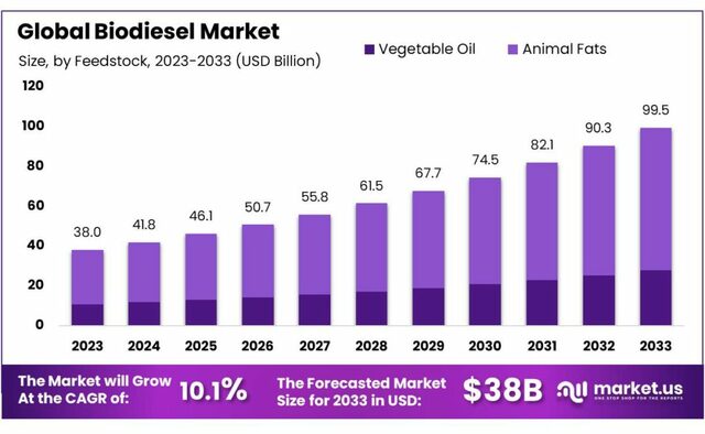 Biodiesel-Market Biodiesel Market Projections: Strong Growth in Marine and Agricultural Sectors