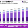 Laminated Lable Market