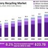 Innovative Recycling Techniques Revolutionize Battery Waste Management