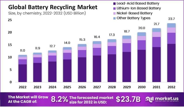 Global-Battery-Recycling-Market Innovative Recycling Techniques Revolutionize Battery Waste Management