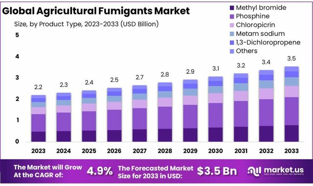 Agricultural-Fumigants-Market-1024x608 Picture Box