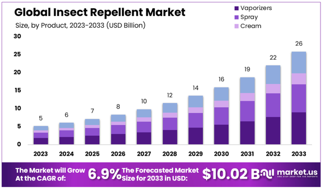 Insect-Repellent-Market-Size-Forecast Picture Box