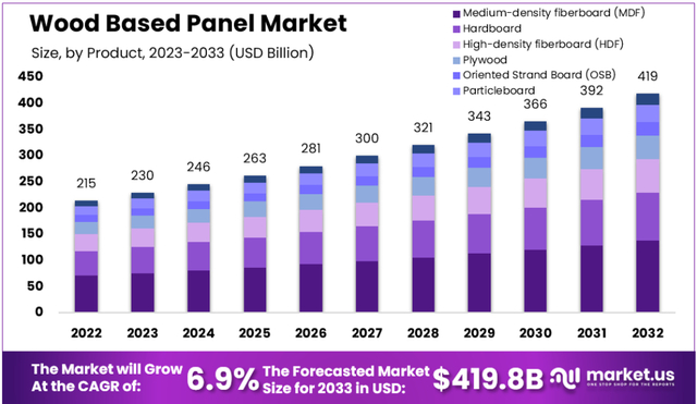 Wood-Based-Panel-Market-Size-Forecast Picture Box