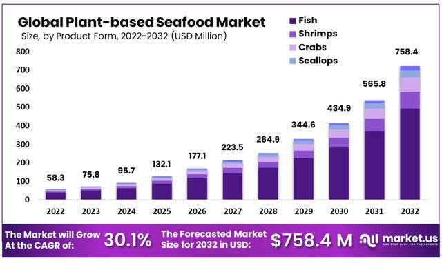 Plant-based-Seafood-Market Picture Box