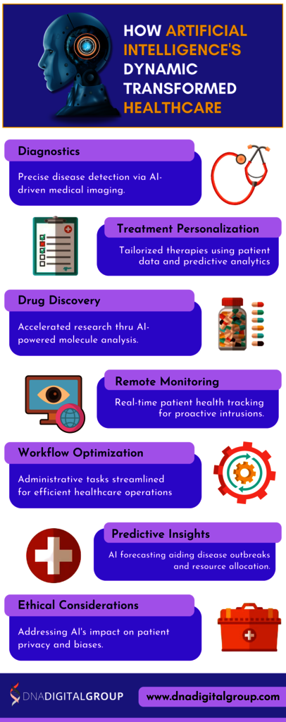 How Artificial Intelligence's Dynamic Transformed DNA Digital Group LLC