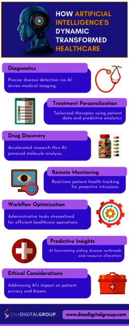 How Artificial Intelligence's Dynamic Transformed DNA Digital Group LLC
