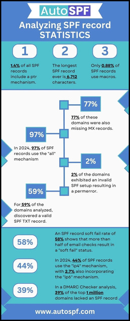 Analyzing-SPF-record-Statistics Analyzing SPF record Statistics