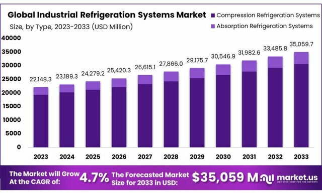 Industrial-Refrigeration-Systems-Market-1024x616 Picture Box