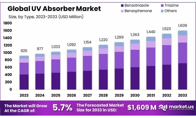 UV-Absorber-Market-1024x619 Picture Box