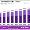 Beta Carotene Powder Market... - Picture Box