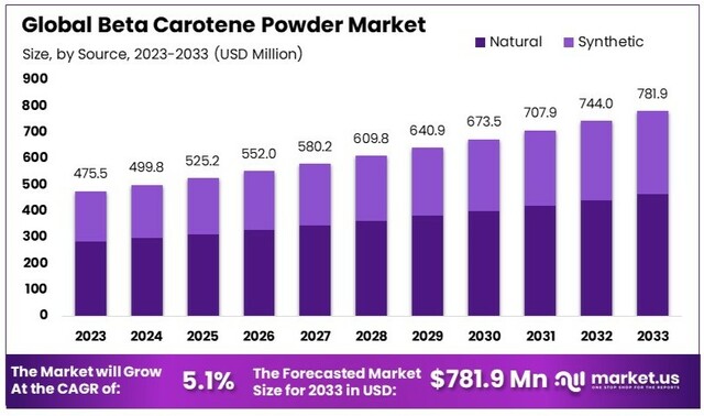 Beta Carotene Powder Market By Size Picture Box