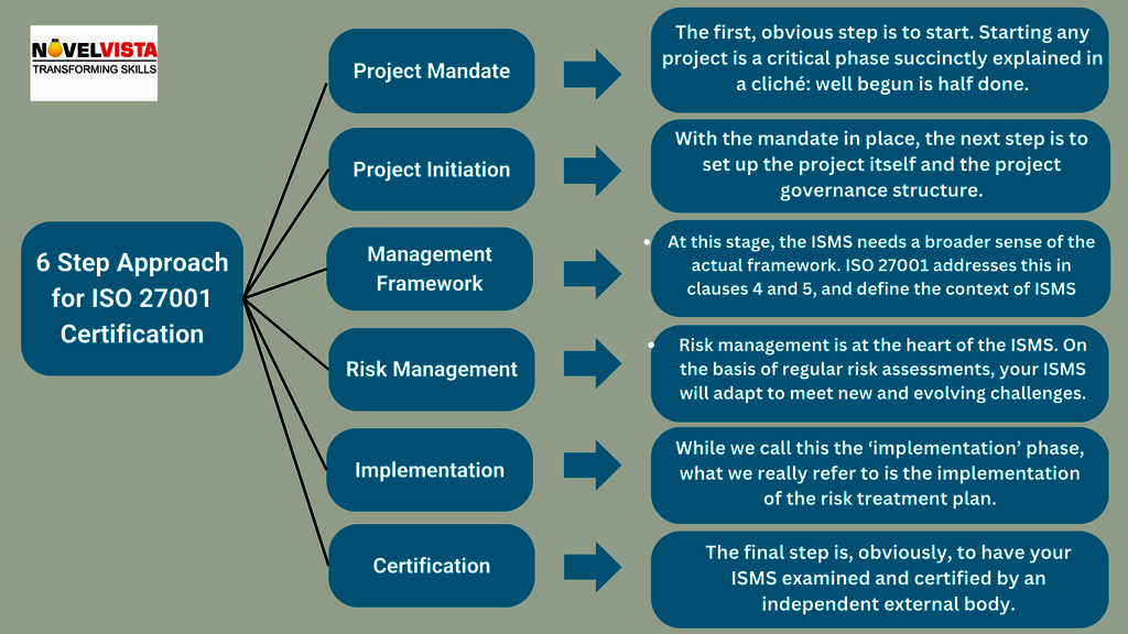 ISO 27001 Certification Course Learning Solutions