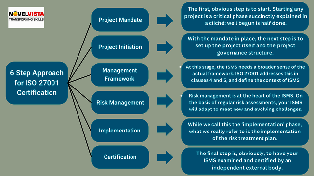 ISO 27001 Certification Course Learning Solutions