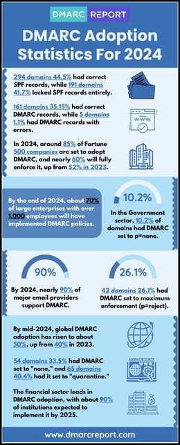 DMARC-Adoption-Statistics-For-2024 Picture Box