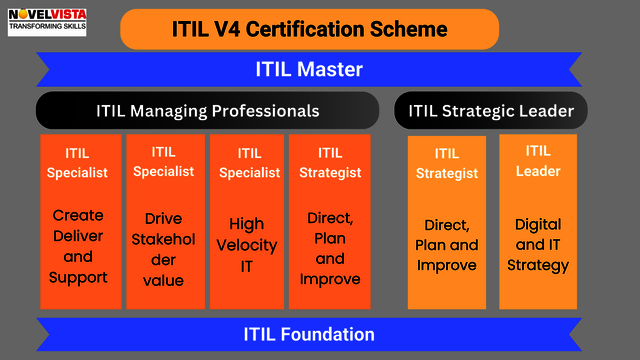 ITIL Certification Scheme Learning Solutions