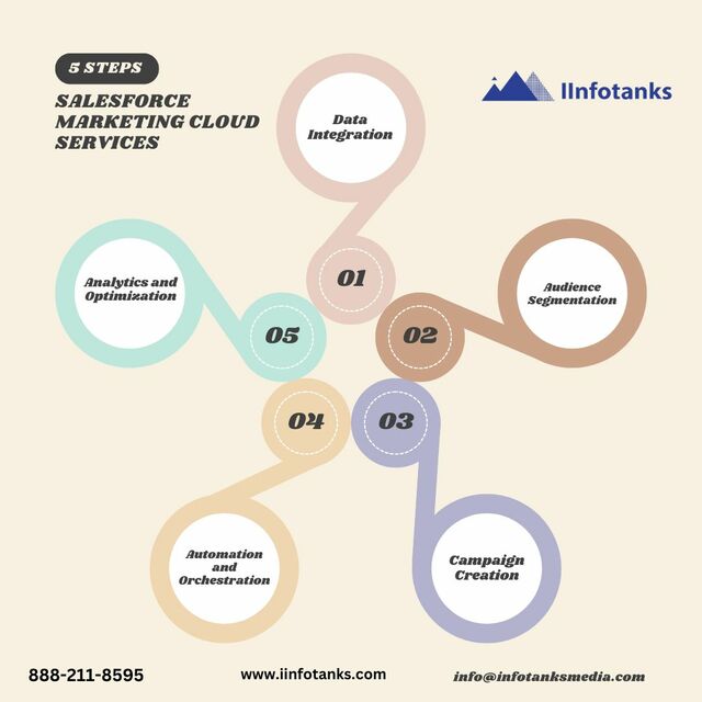 5 Steps of Salesforce Marketing Cloud Services 5 Steps of Salesforce Marketing Cloud Services