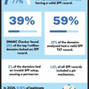 SPF Record Check Statistics