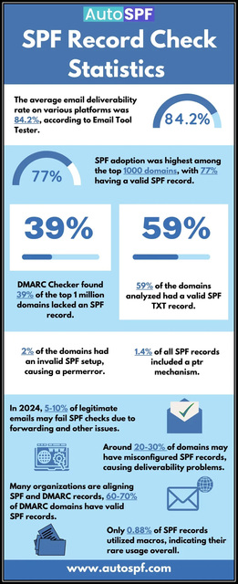 SPF-Record-Check-Statistics SPF Record Check Statistics