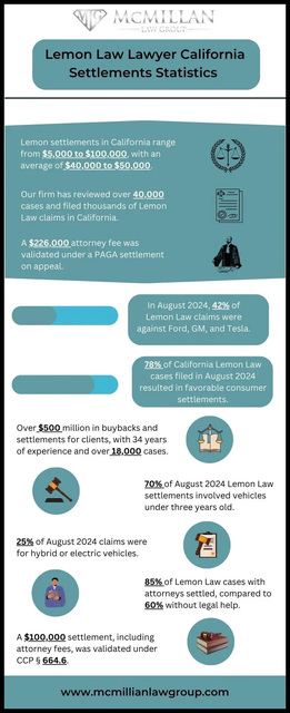 Lemon-Law-Lawyer-California-Settlements-Statistics Lemon Law Lawyer California Settlements Statistics