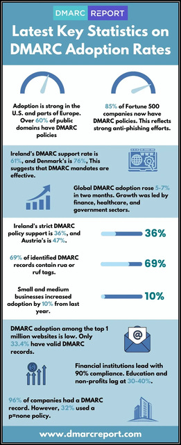 Latest-Key-Statistics-on-DMARC-Adoption-Rates Picture Box