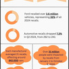 Lemon Car Recall Statistics In the USA