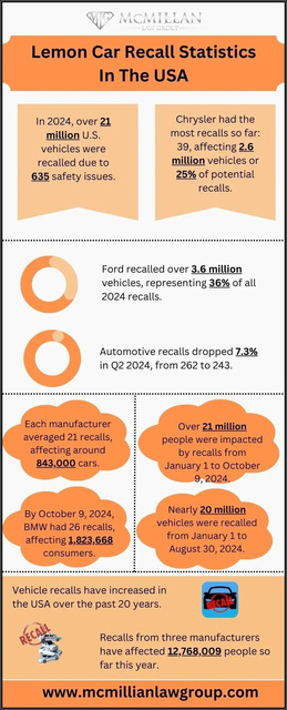 Lemon-Car-Recall-Statistic-In-The-USA Lemon Car Recall Statistics In the USA