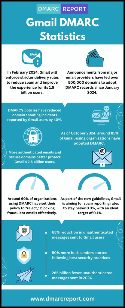 Gmail-DMARC-Statistics Gmail DMARC Statistics