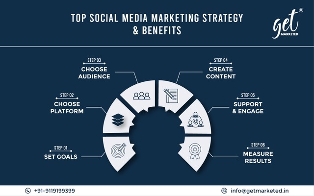 Top Social Media Marketing Strategy & Benefits Picture Box