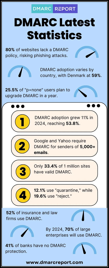 DMARC-Latest-Statistics DMARC Latest Statistics